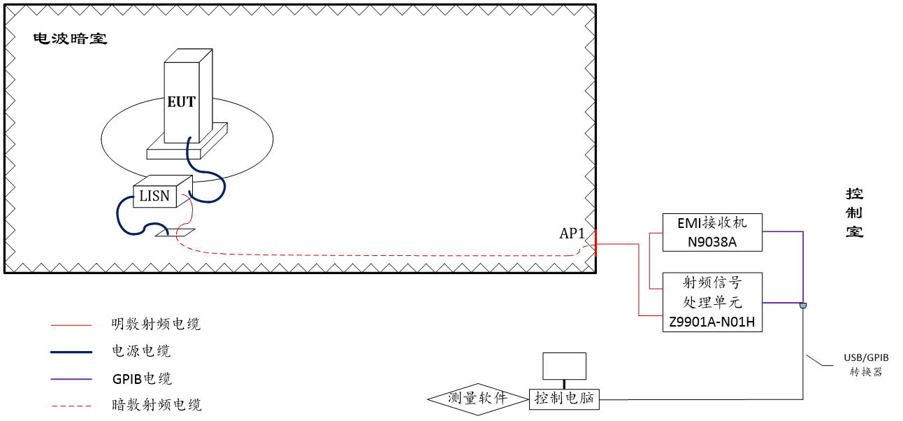 傳導(dǎo)騷擾測(cè)量